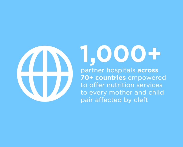 1.000+ rumah sakit mitra di 70+ negara diberdayakan untuk menawarkan layanan nutrisi kepada setiap pasangan ibu dan anak yang terkena sumbing