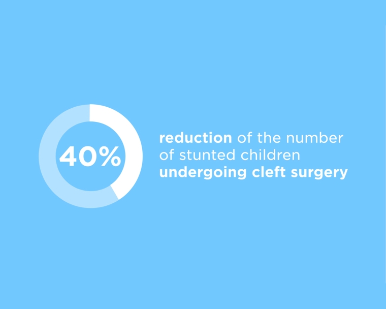 40% reduction of the number of stunted children undergoing cleft surgery